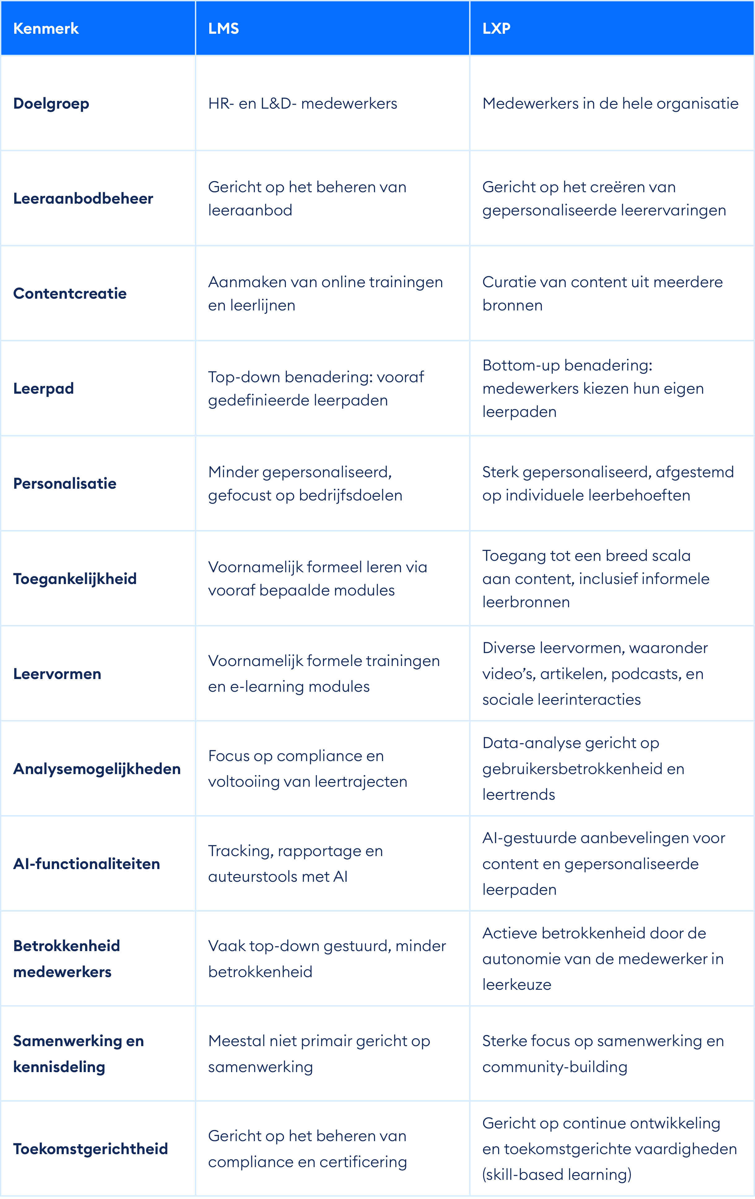 LMS en LXP - wat zijn de verschillen