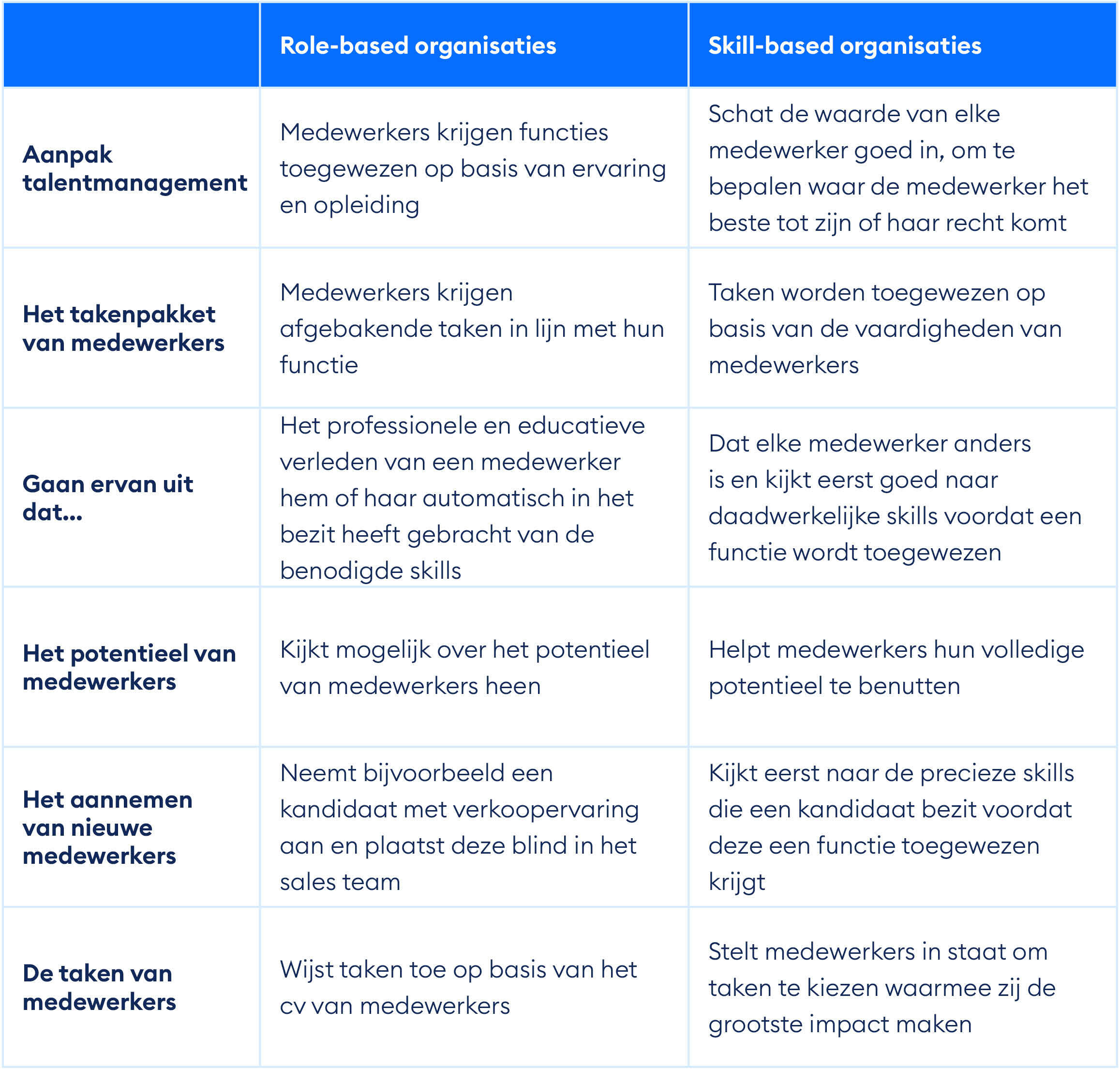 role-based versus skill-based organisaties