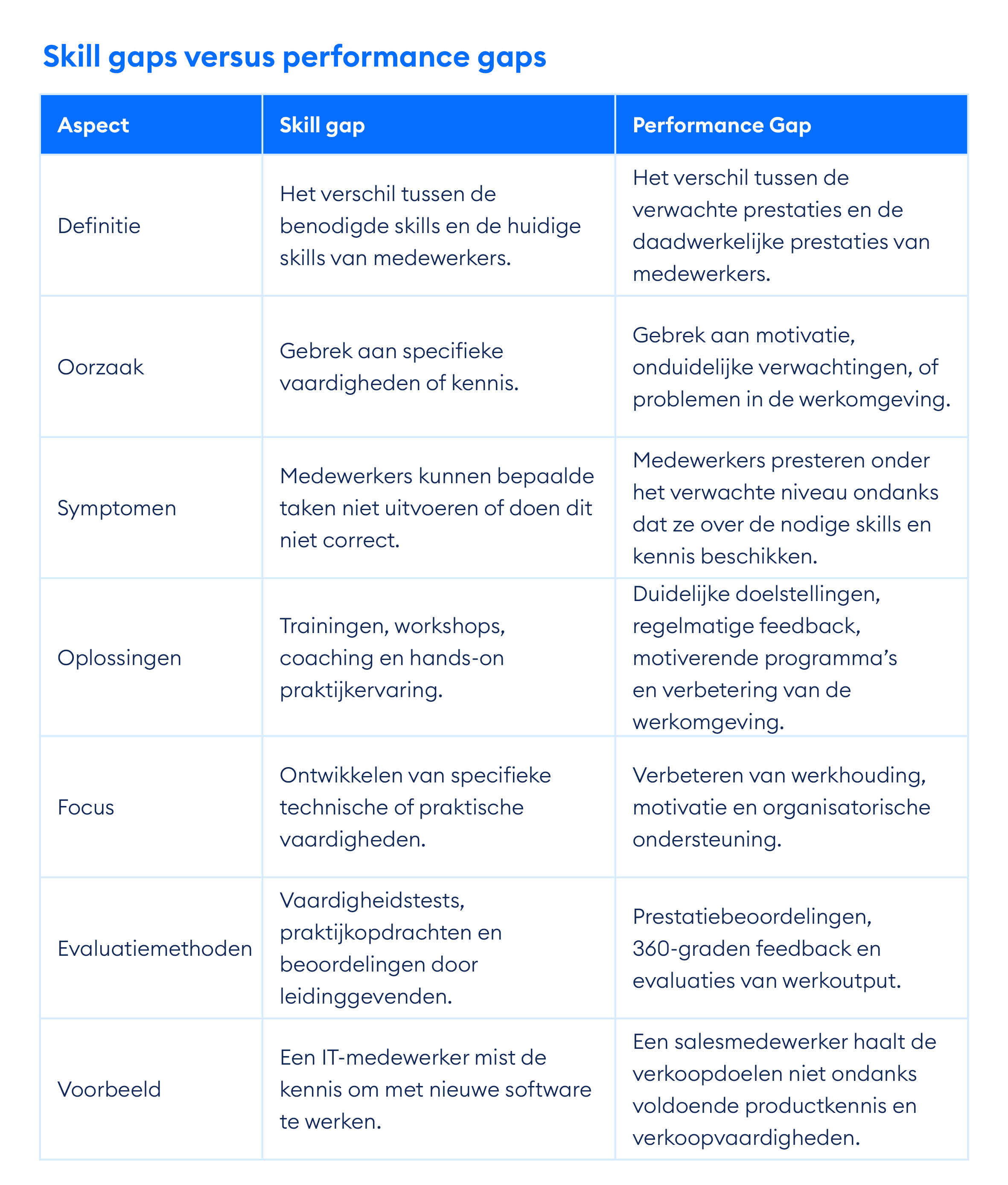 Skill gaps versus performance gaps