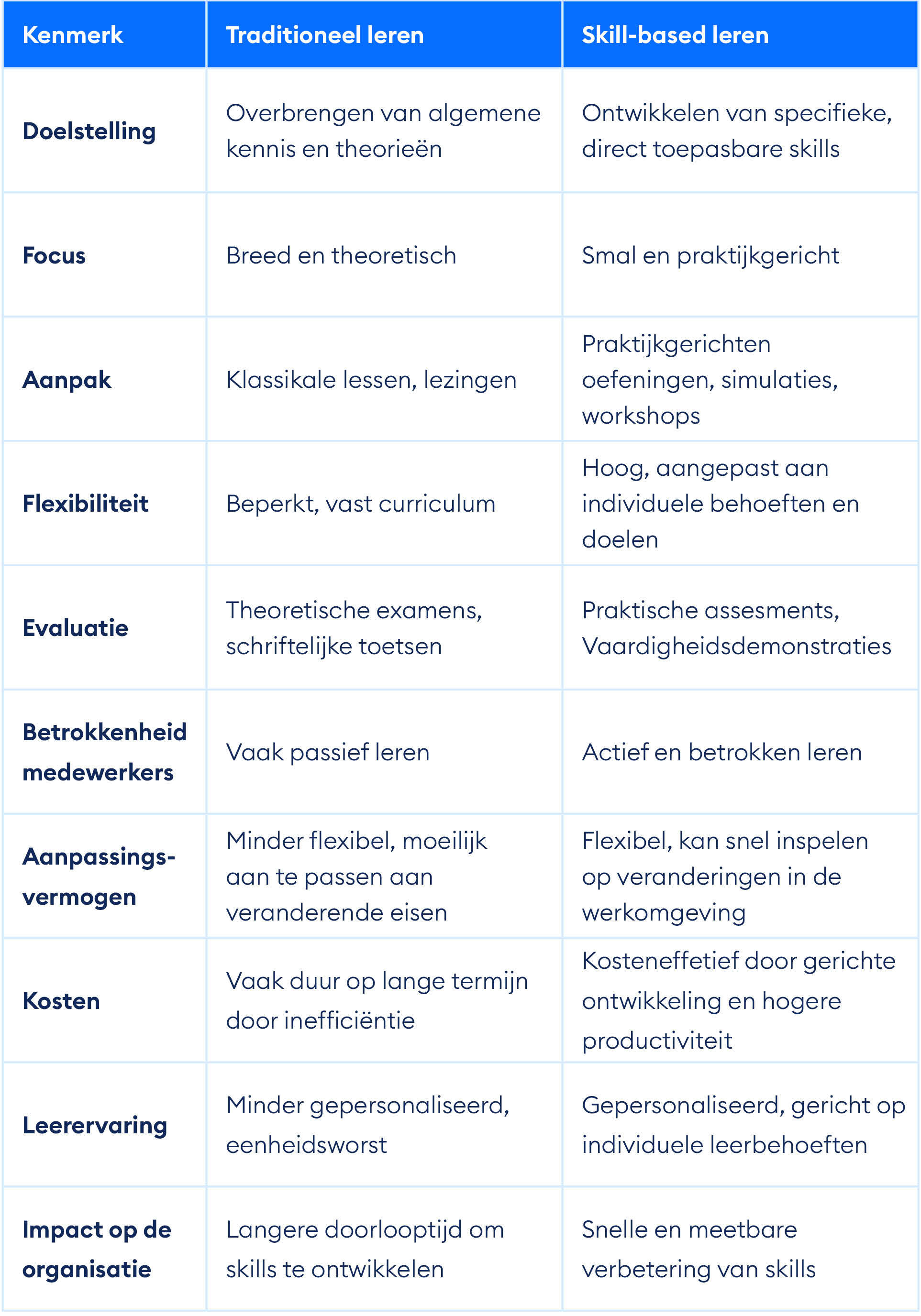 Skill-based leren versus traditioneel leren