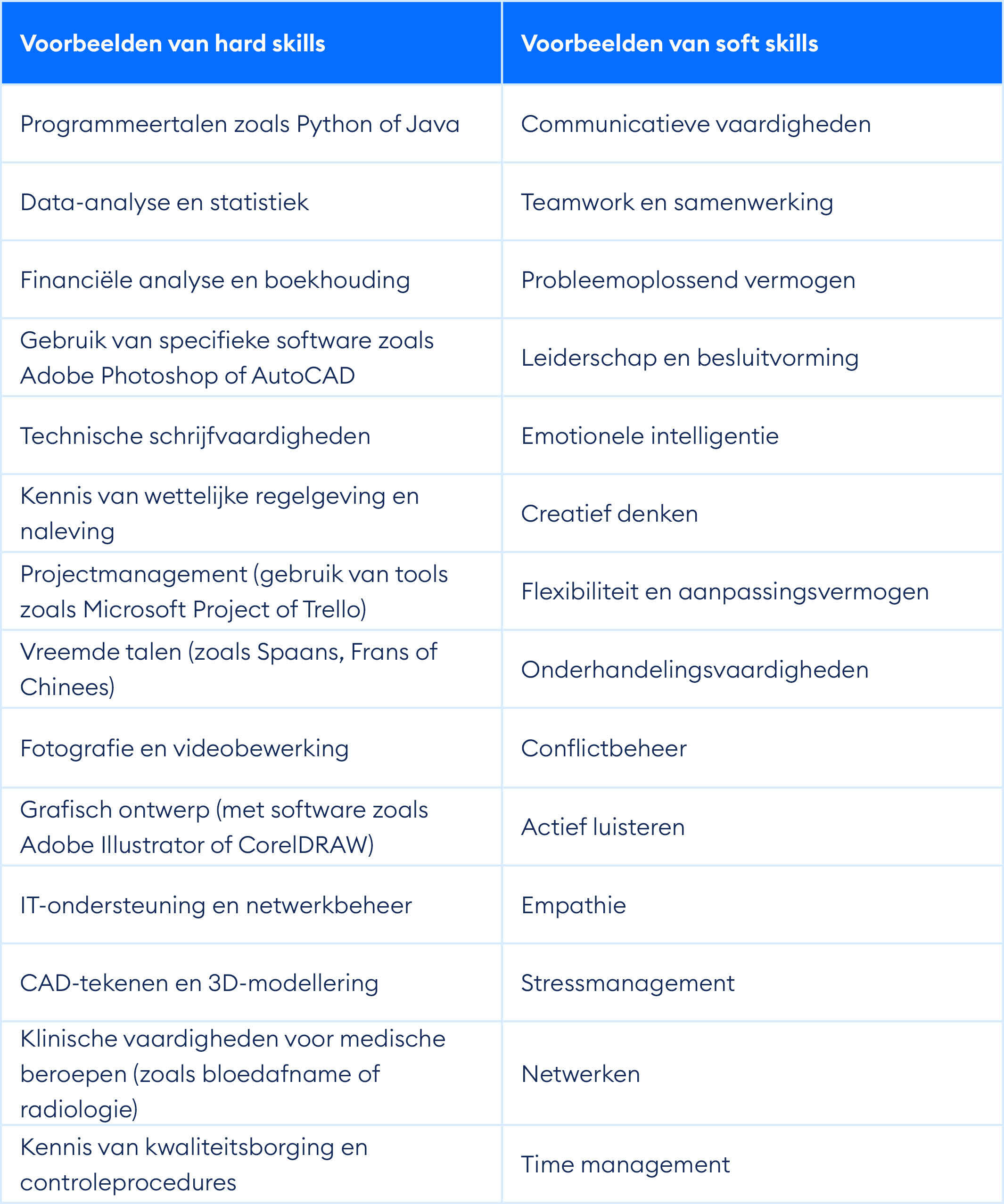 Visual-Voorbeelden hard skills vs soft skills